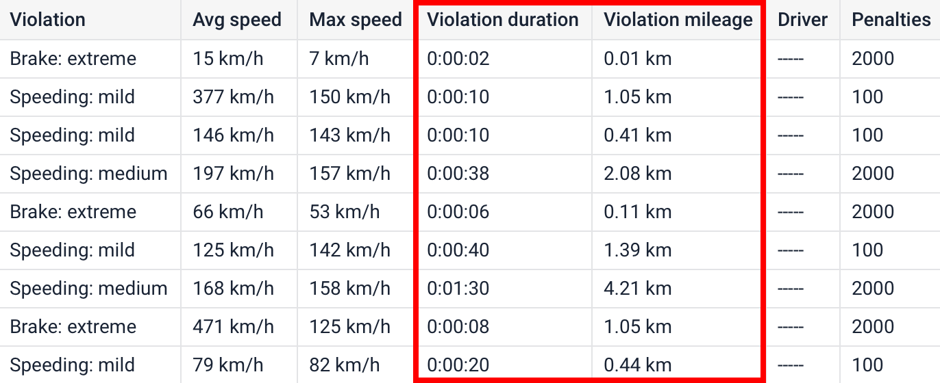 Violation Duration and Mileage En.png