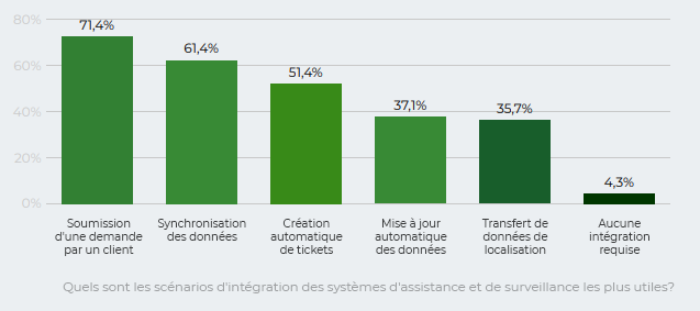 Scénarios d'intégration