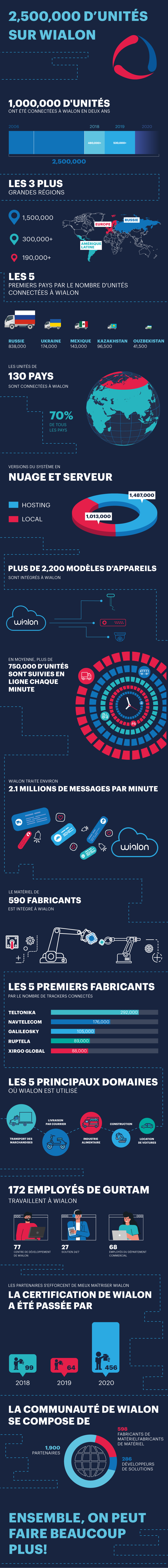 Les unités de Wialon en chiffres