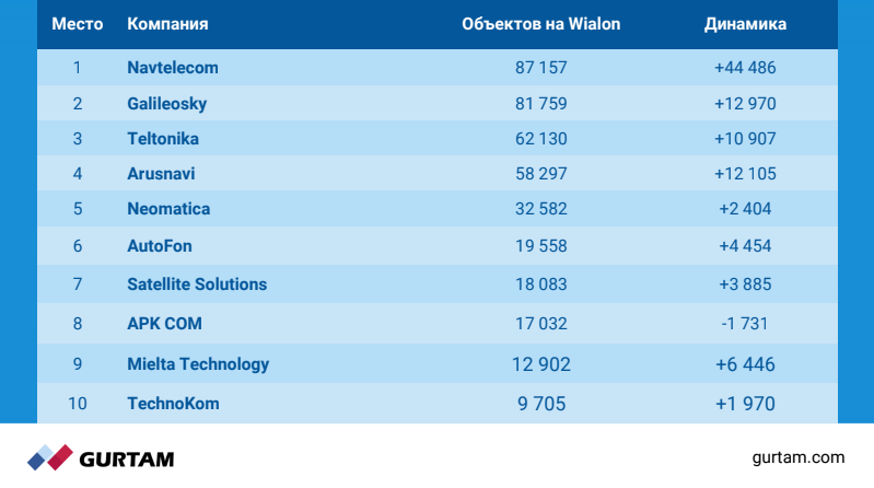 Производители оборудования – кто главный по России