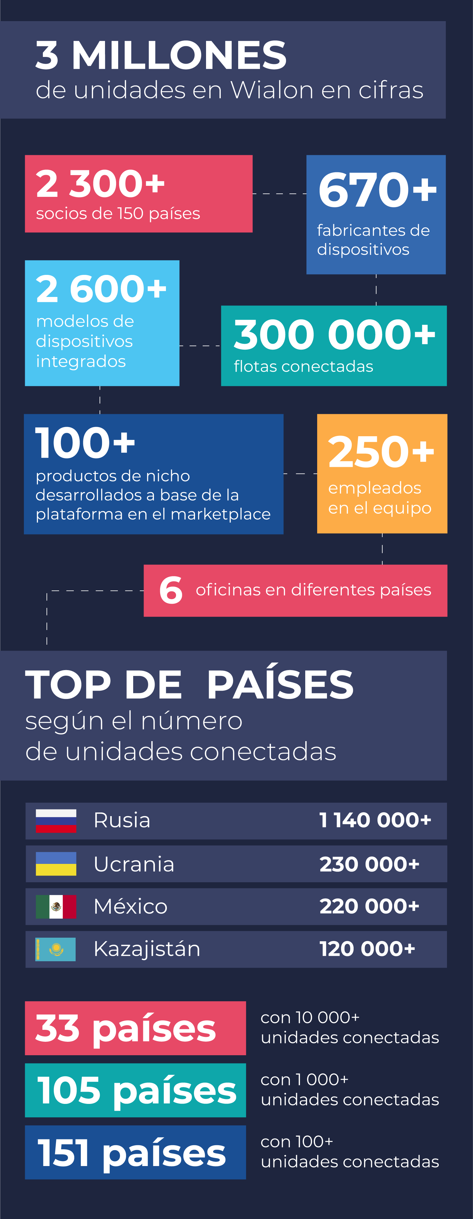 3mln de unidades en Wialon