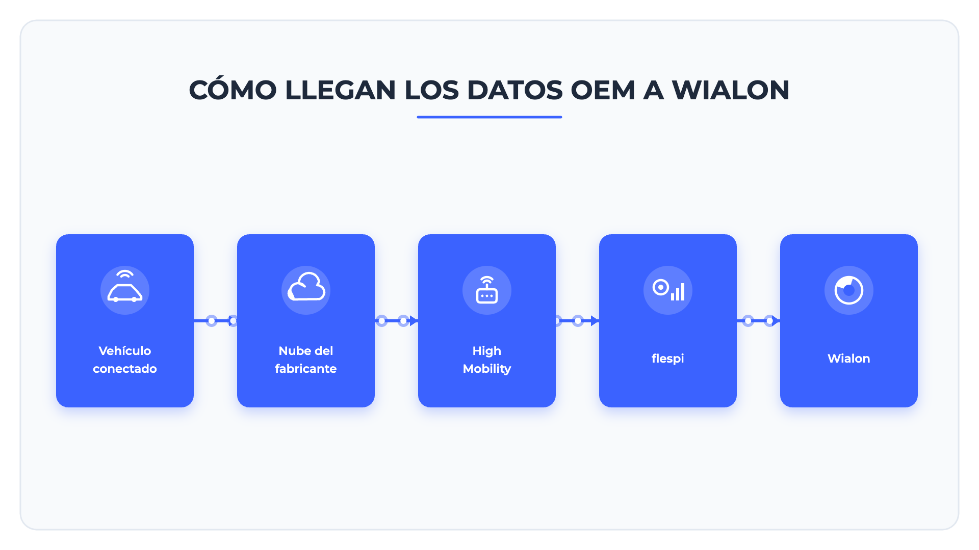 Como Llegan Los Datos Oem a Wialon