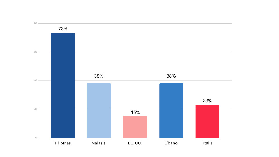 Porcentaje de reducción del kilometraje por países