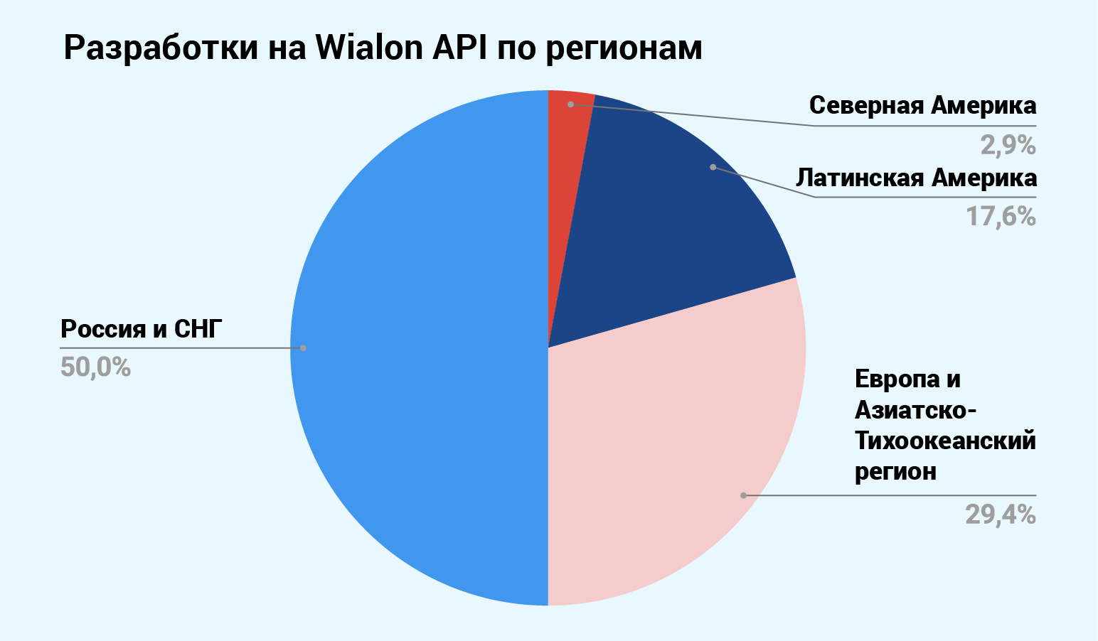 Факт 1. Типичный партнер Gurtam — это пользователь Wialon Hosting из России с 10-летним опытом ведения бизнеса