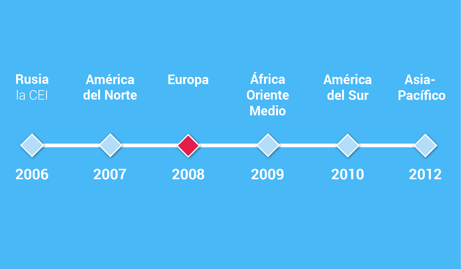 Dato 1. Un socio típico de Gurtam es usuario de Wialon Hosting de Rusia con 10 años de experiencia en gestión de negocios