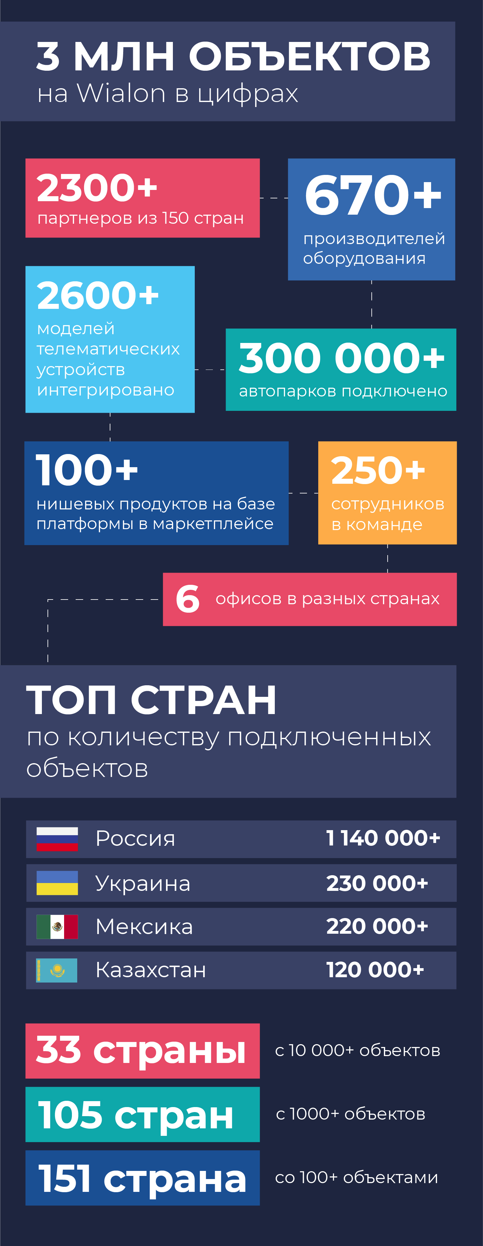 3 млн на Wialon инфографика
