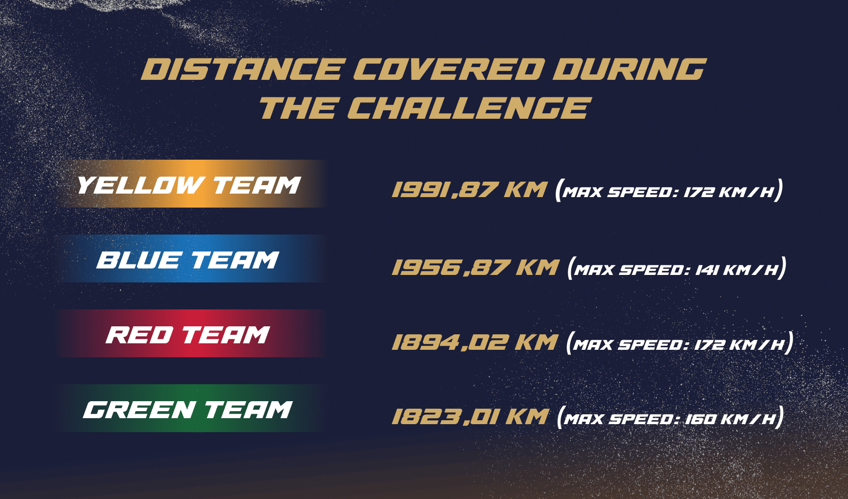 Distance Covered During the Challenge