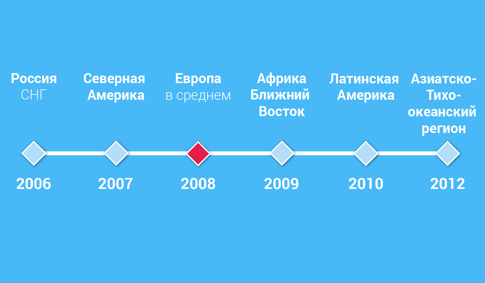Факт 1. Типичный партнер Gurtam — это пользователь Wialon Hosting из России с 10-летним опытом ведения бизнеса