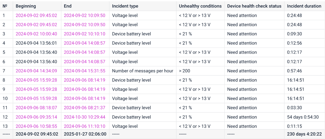 health check incidents en