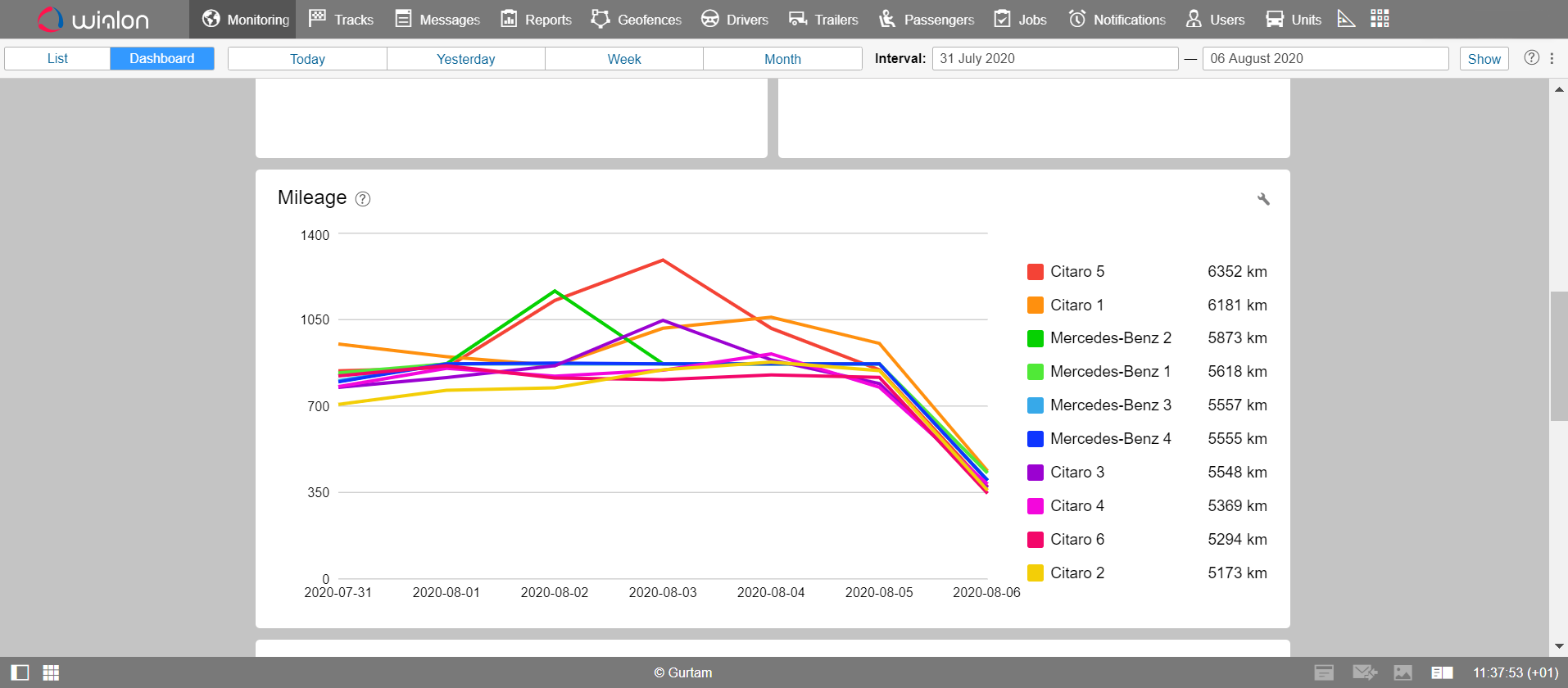 The Mileage block in Wialon