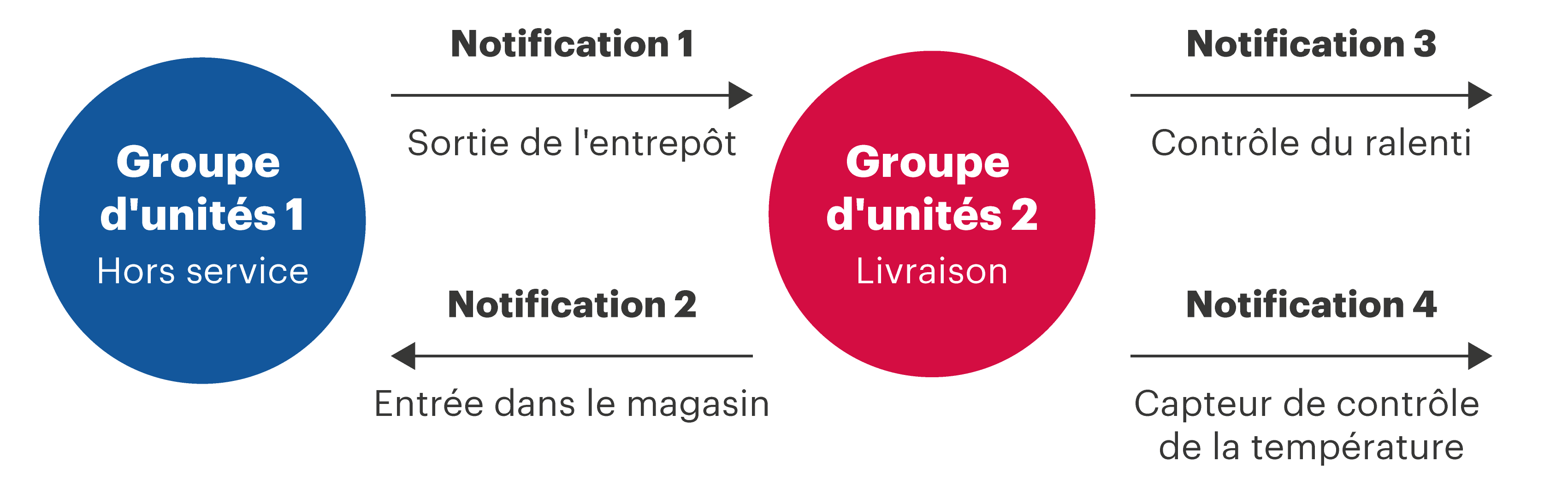 Notifications dans les groupes dynamiques