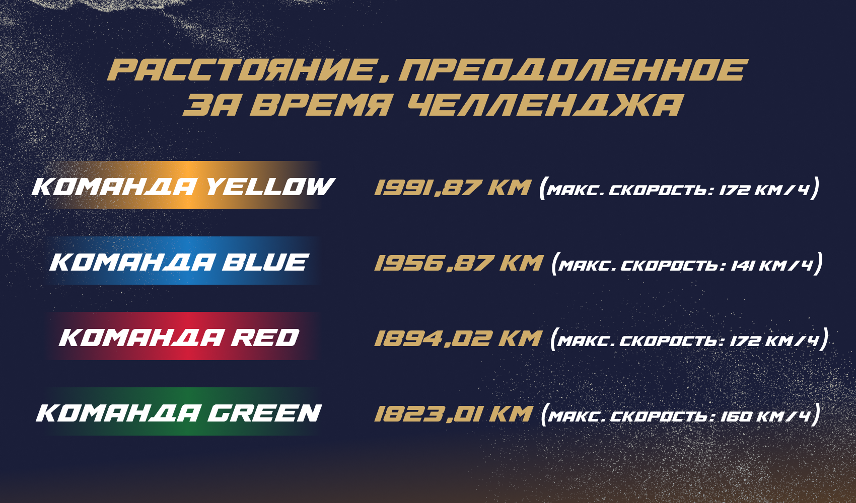 Расстояние, Преодоленное За Время Челленджа