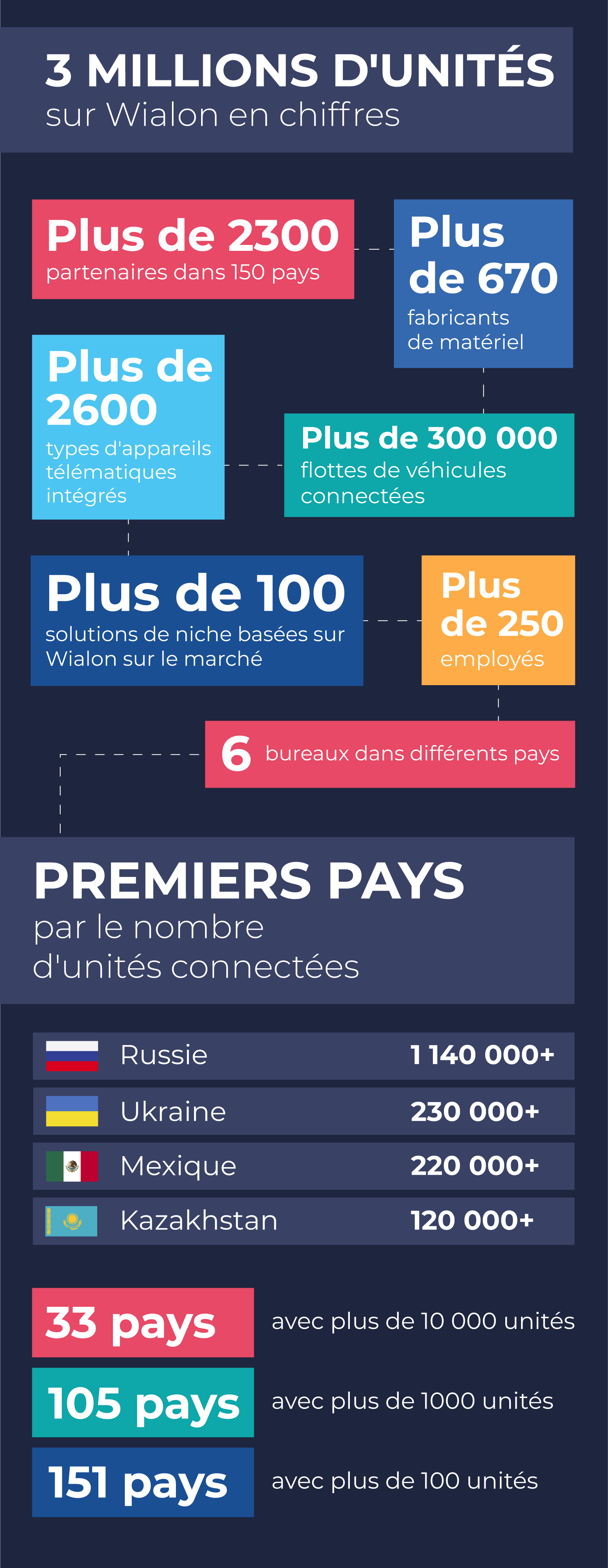 3 millions d'unités