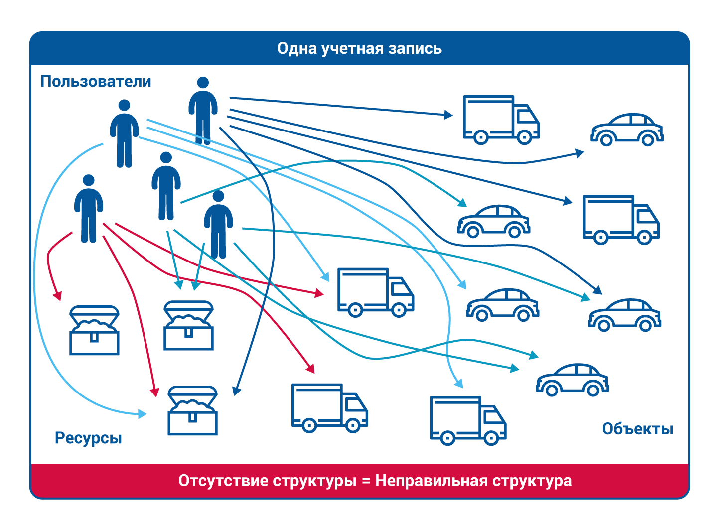 неправильная структура