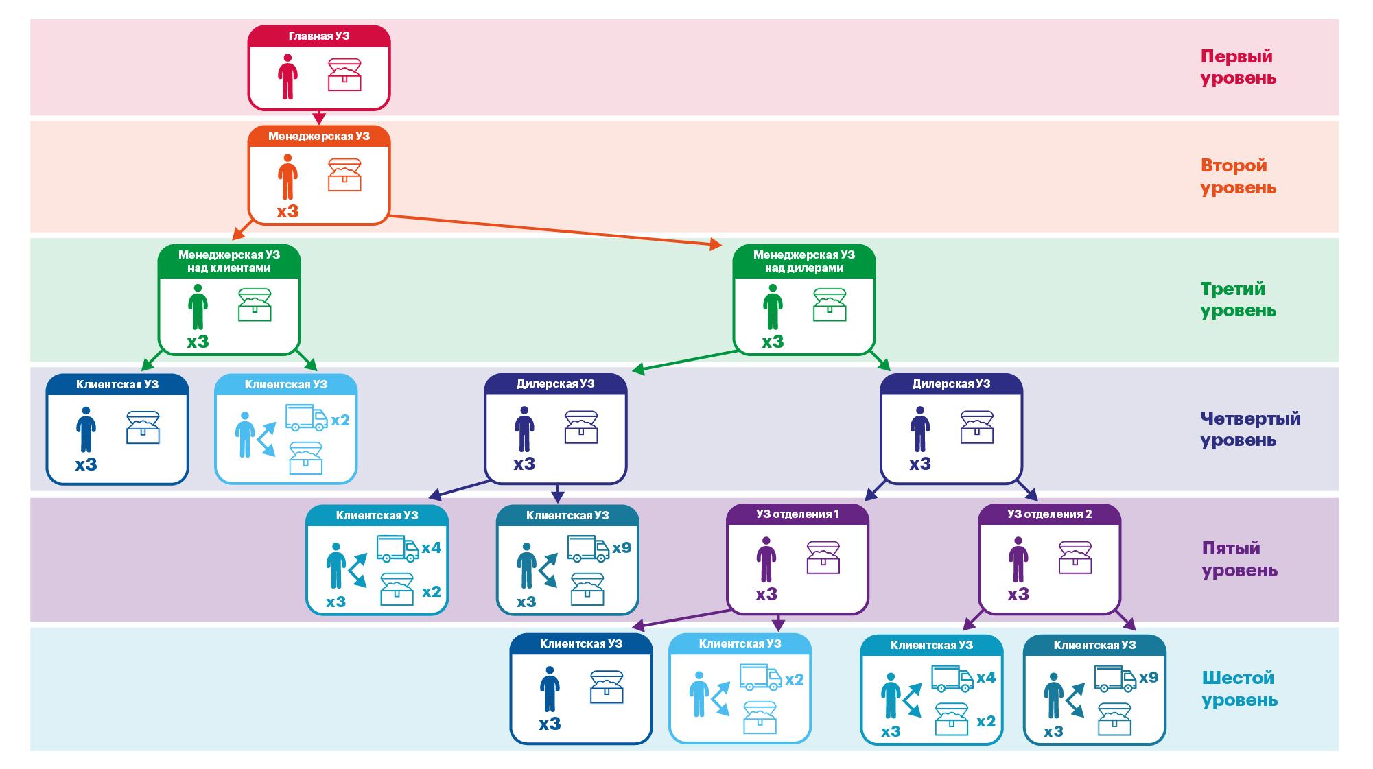 разветвленная структура