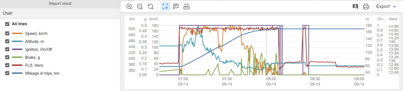 Jusqu'à six types de données différents dans un modèle de rapport 
