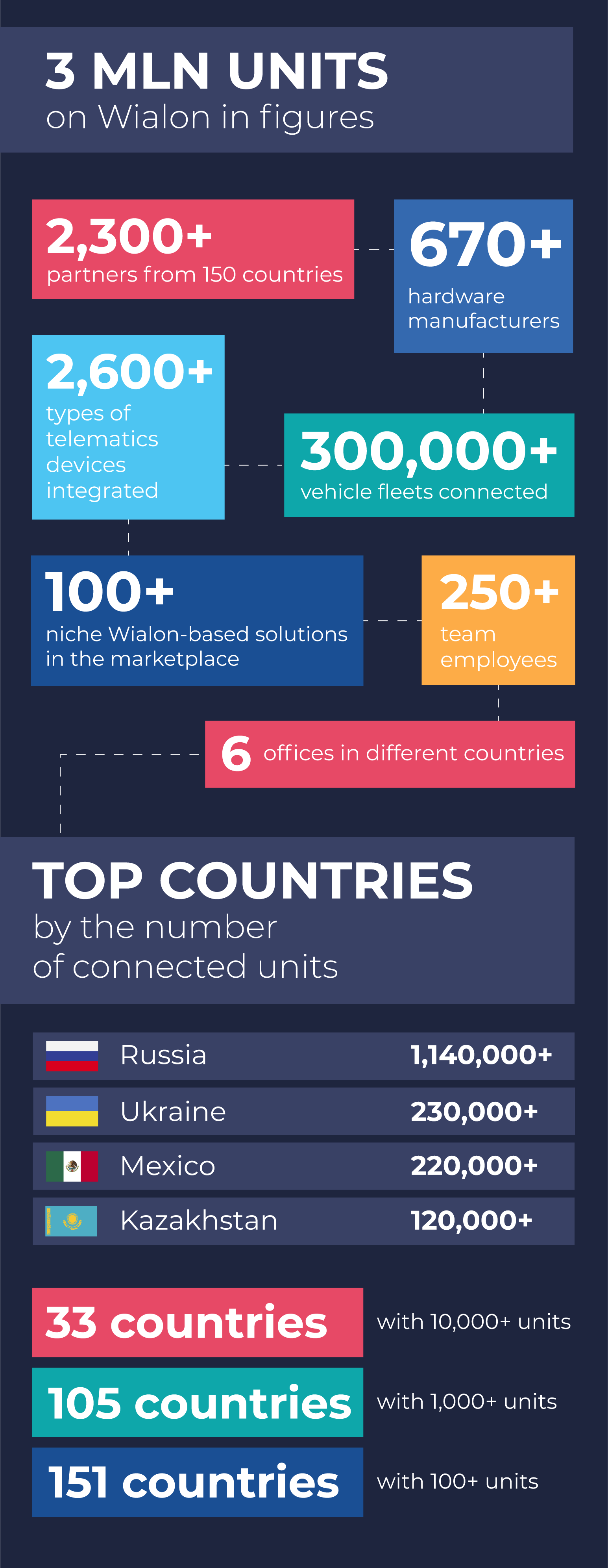 3mln units on Wialon infographics
