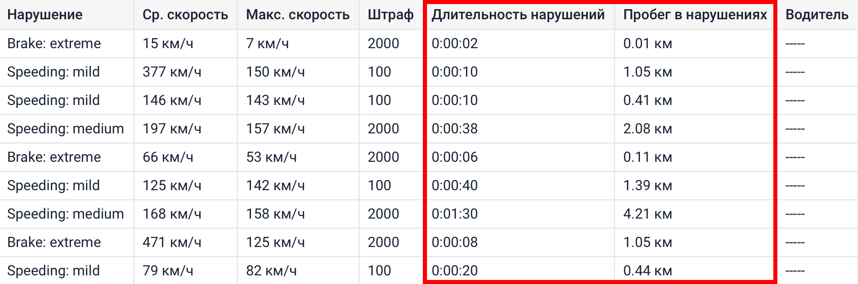 Данные о длительности нарушений и пробеге в нарушениях в отчете