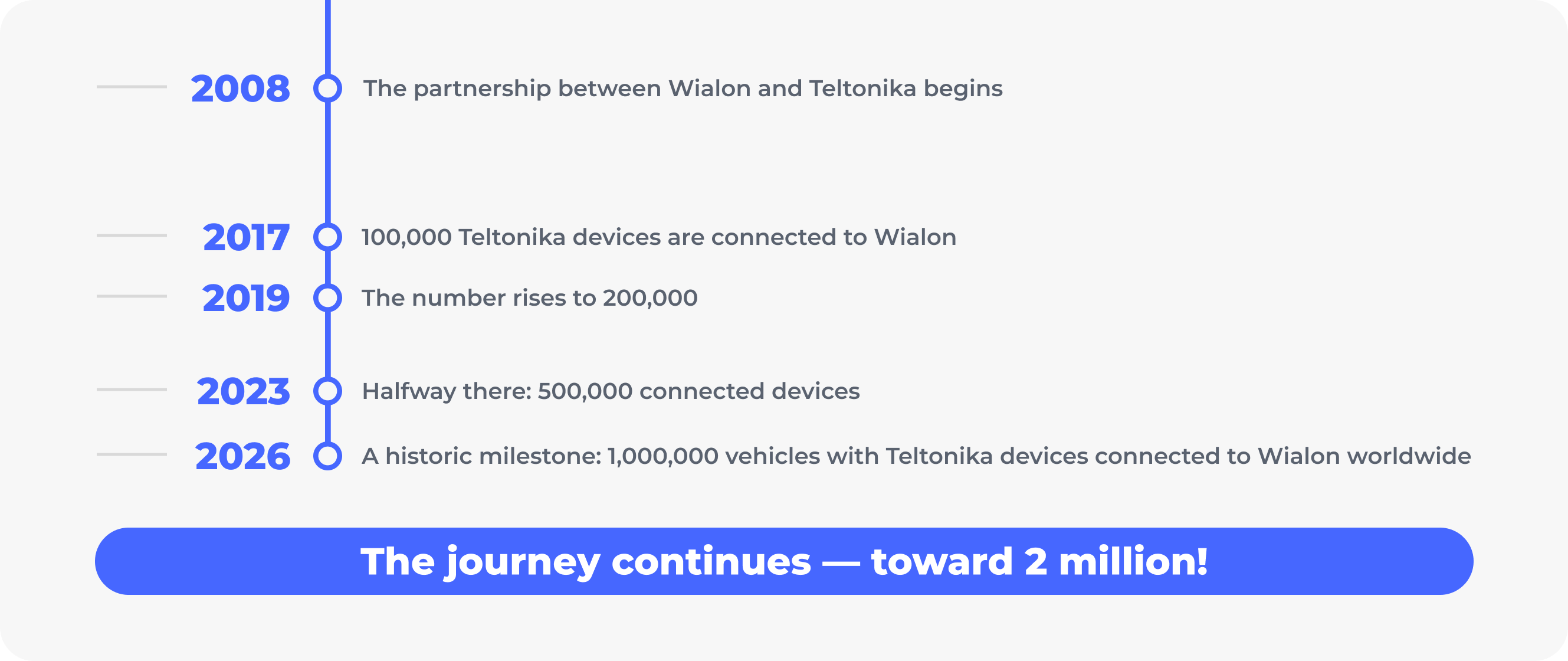 Chronology Wialon x Teltonika