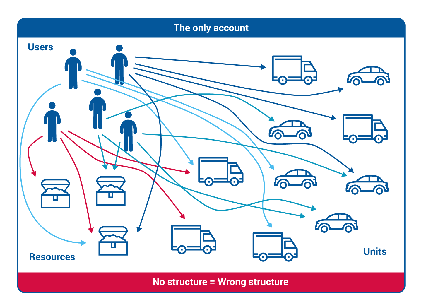 no structure is a wrong structure