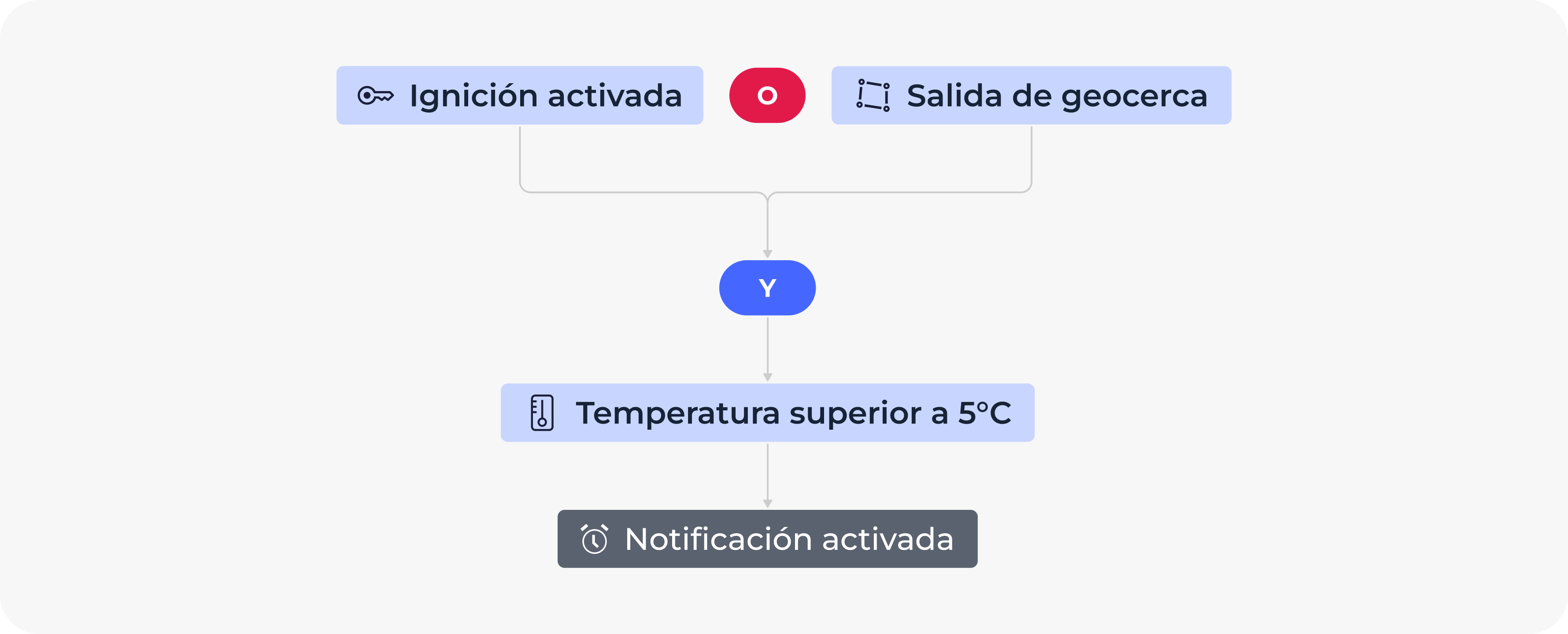 Notifications Es