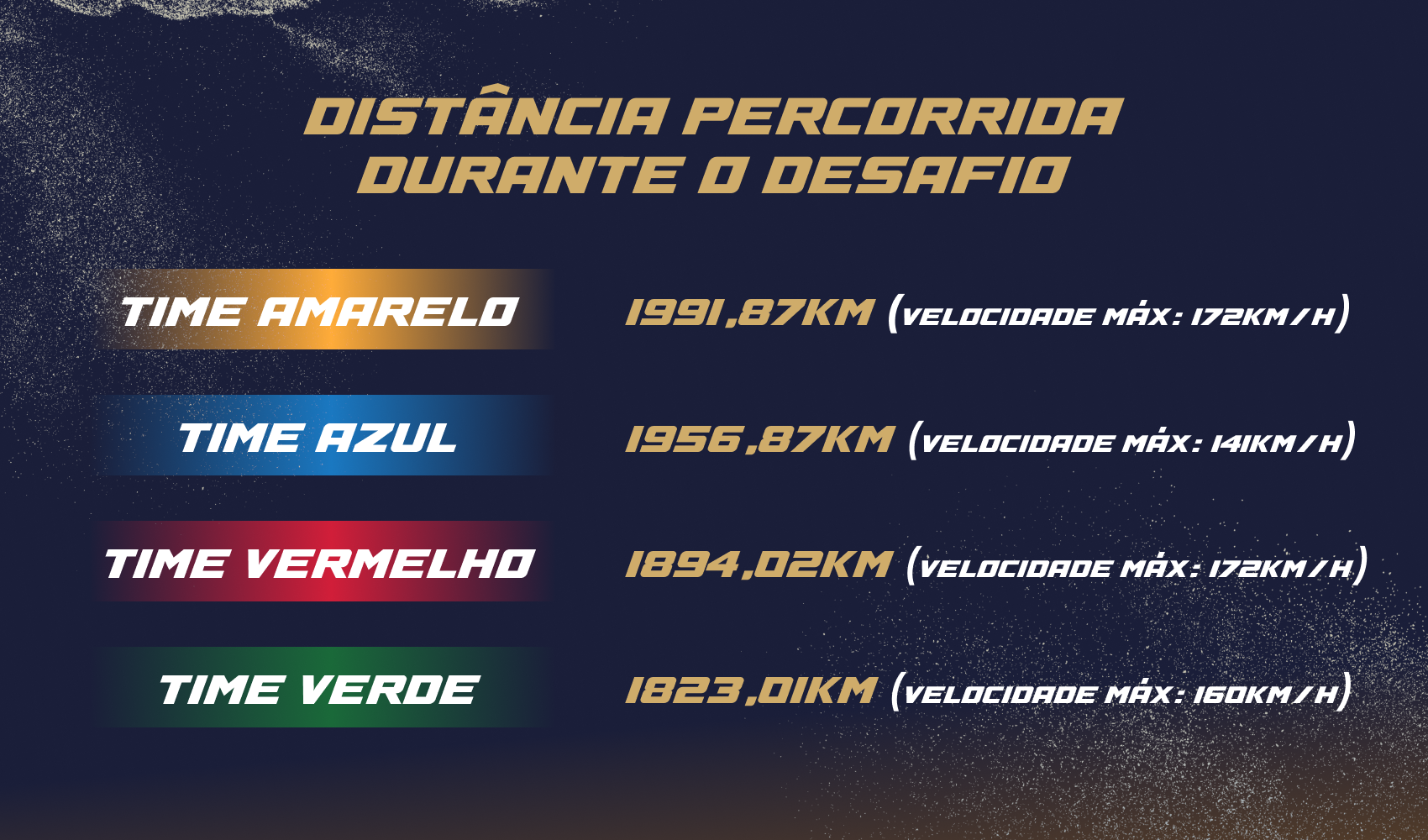 Distância Percorrida Durante O Desafio