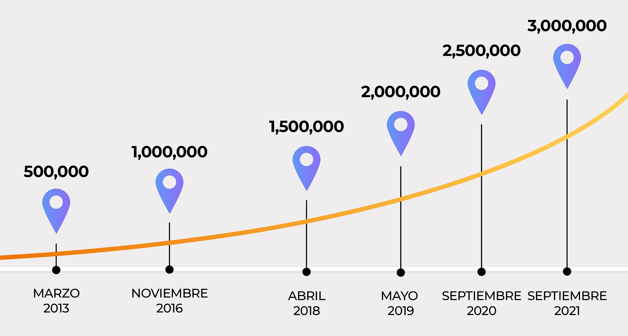 Conexión de unidades a Wialon por años