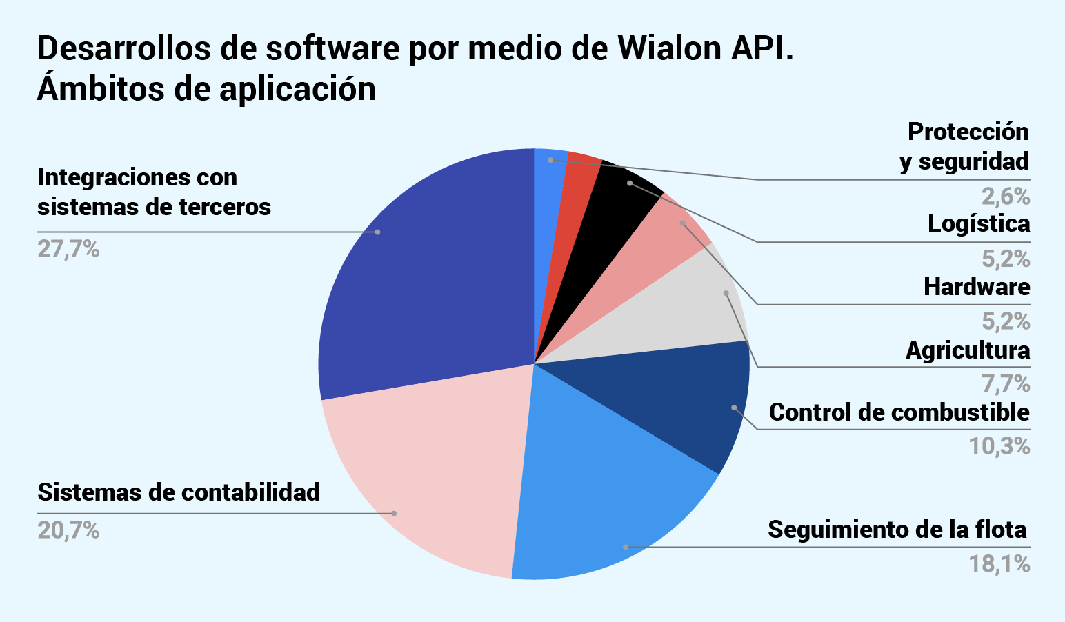 Dato 1. Un socio típico de Gurtam es usuario de Wialon Hosting de Rusia con 10 años de experiencia en gestión de negocios