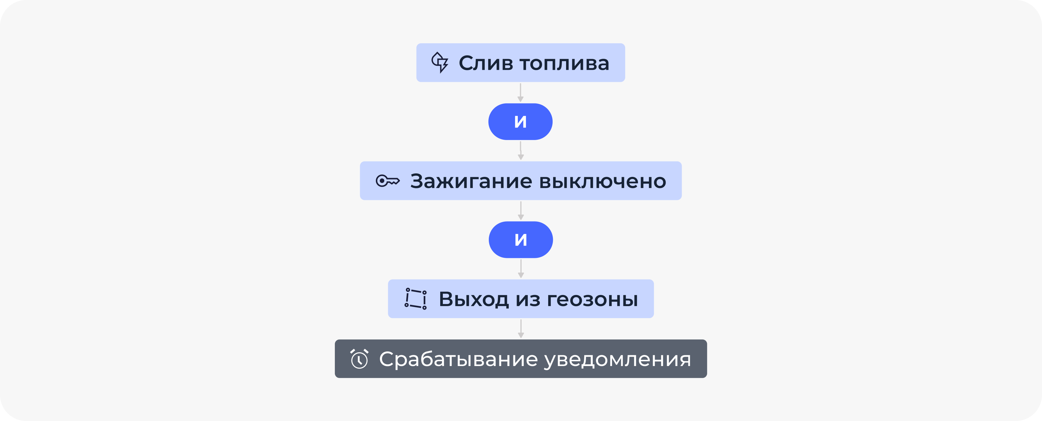 Новый конструктор уведомлений в Wialon Hosting