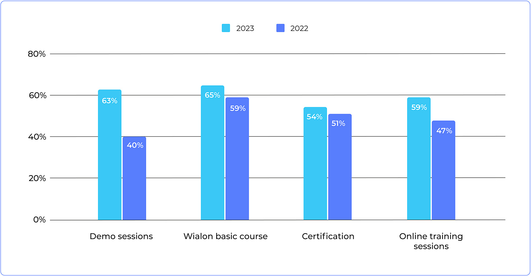 partner growth survey results