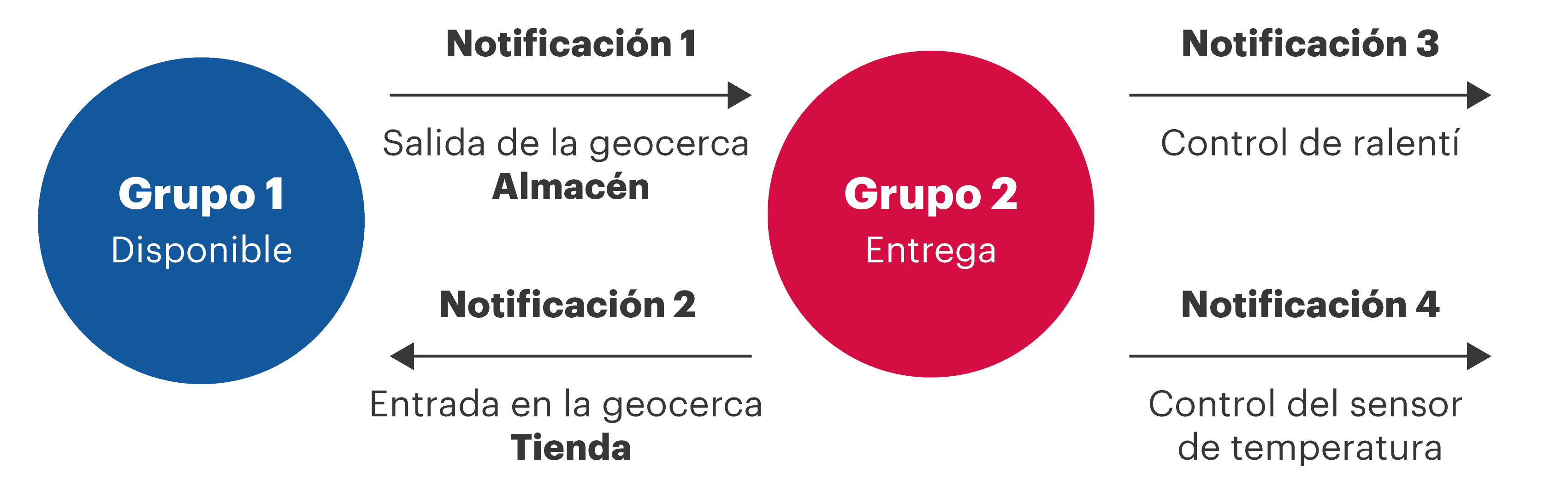Notificaciones para grupos dinámicos