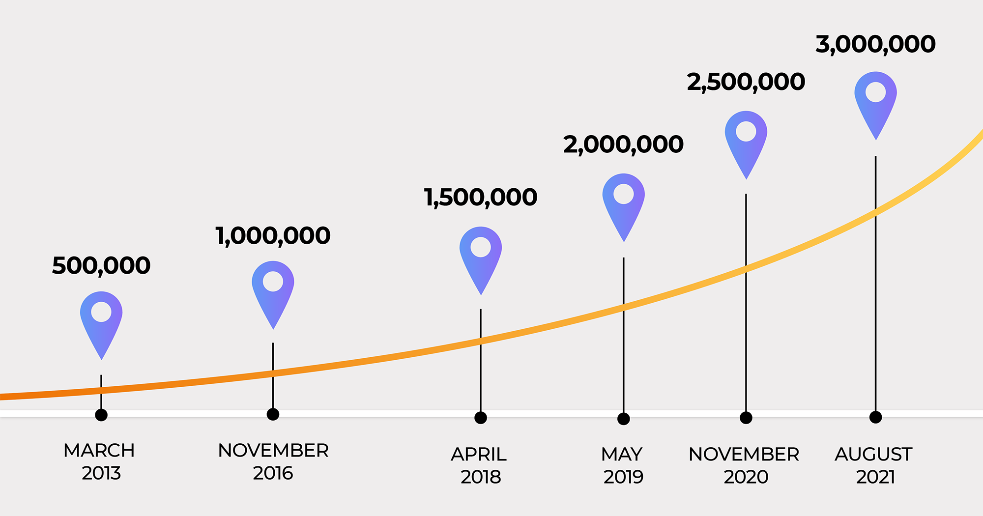 Units on Wialon by years
