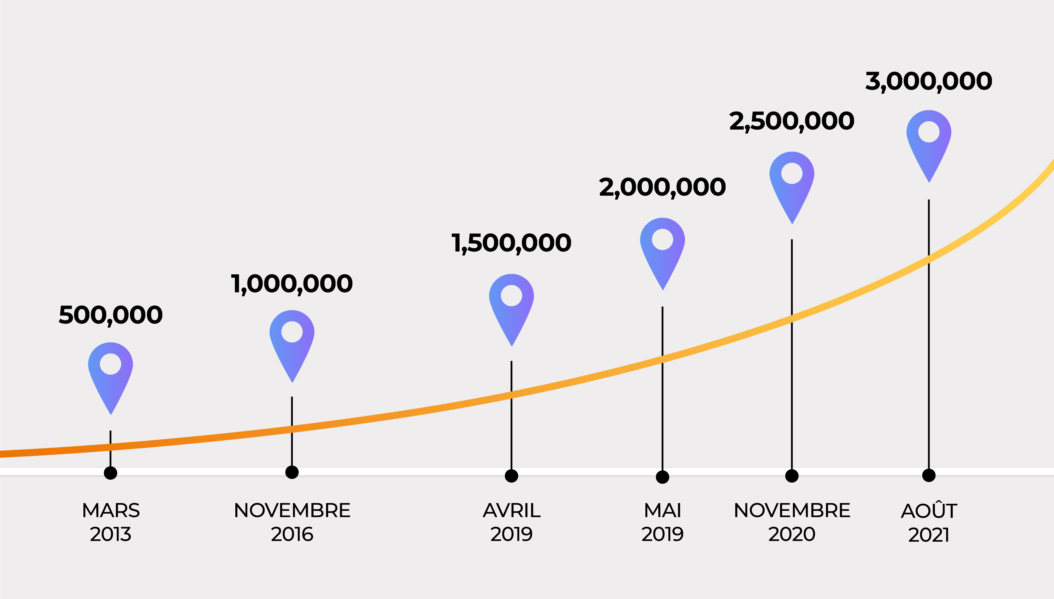 la croissance du nombre de connexions au fil des ans