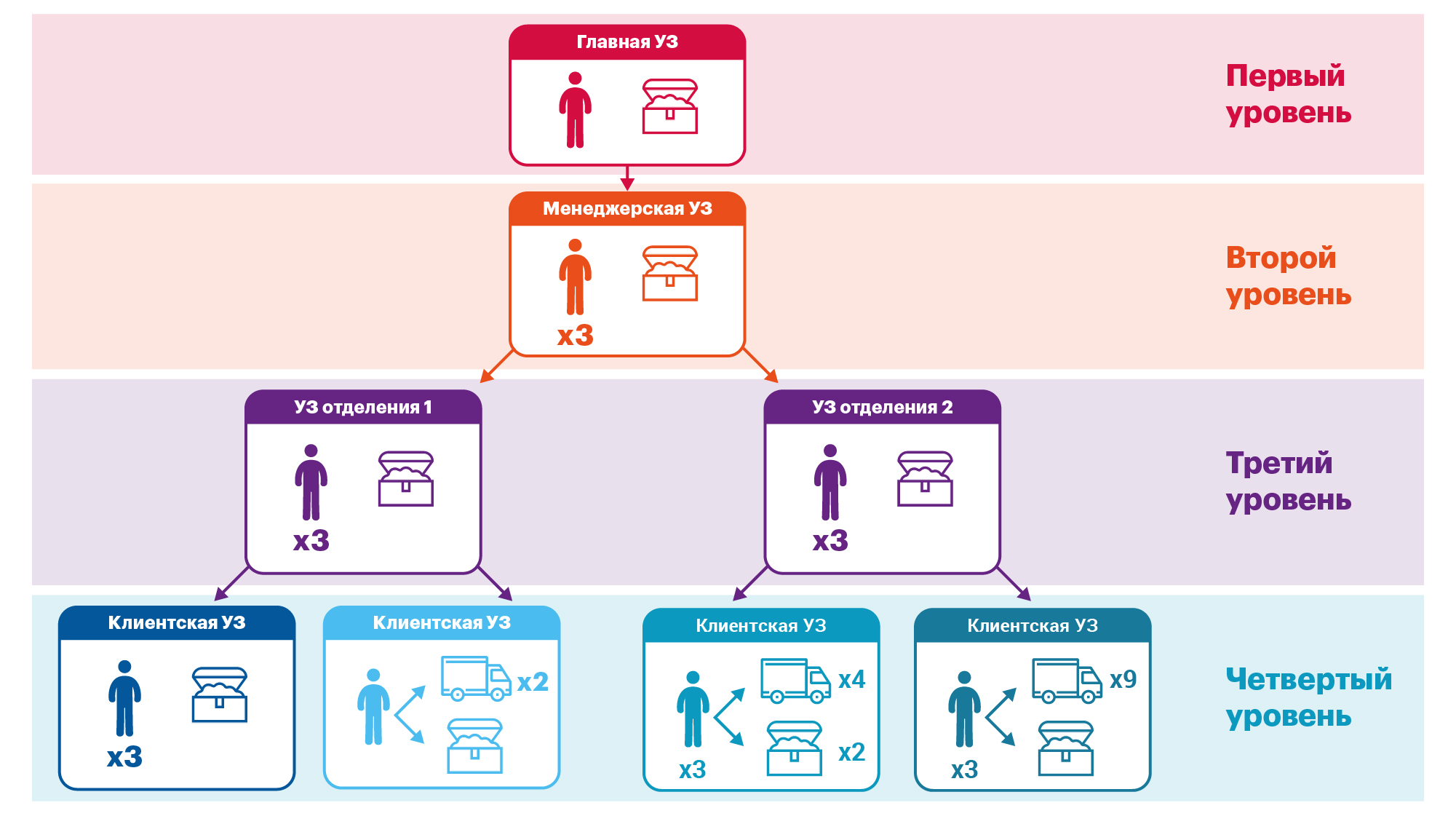 структура по отдельному признаку