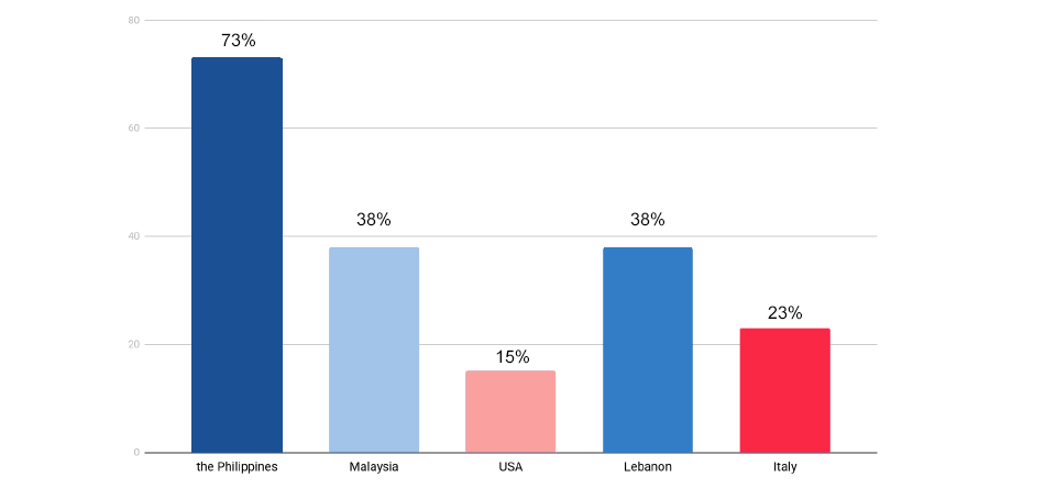 Percentage of mileage reduction by countries