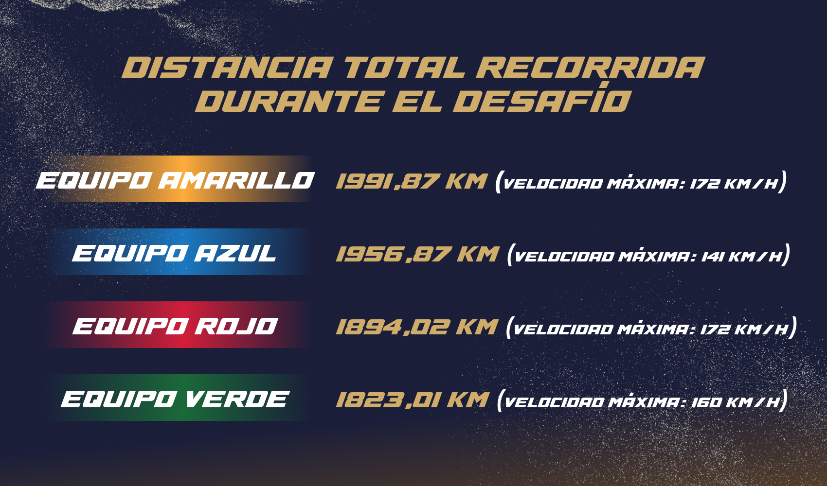 Distancia Total Recorrida Durante El Desafío