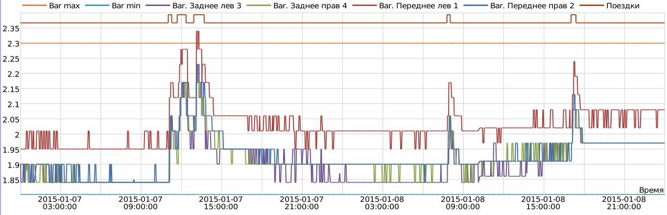 Pressure chart max_min