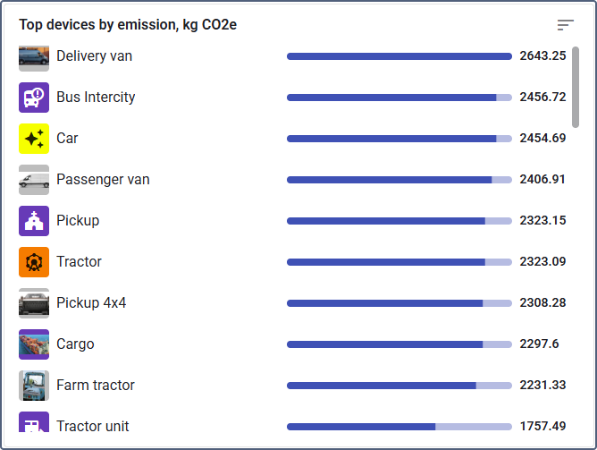 Top Devices by Emissions widget in Wialon platform