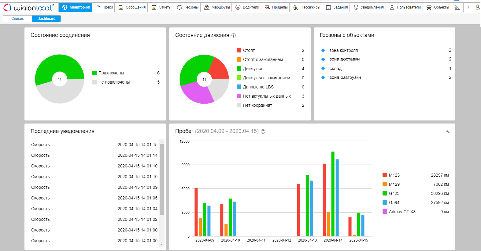Вкладка Dashborad на панели мониторинга Wialon