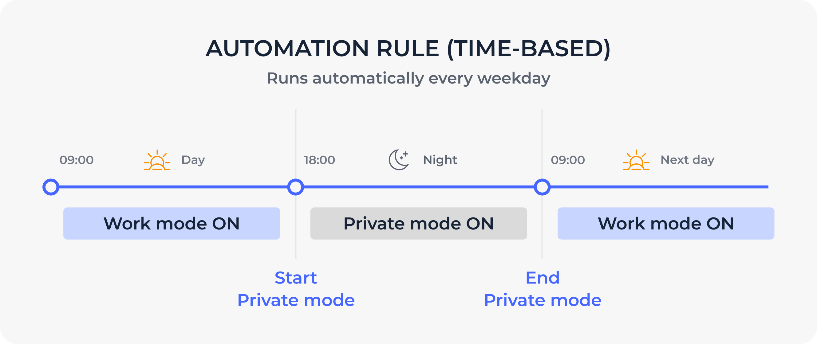 Automation Rule (time Based)