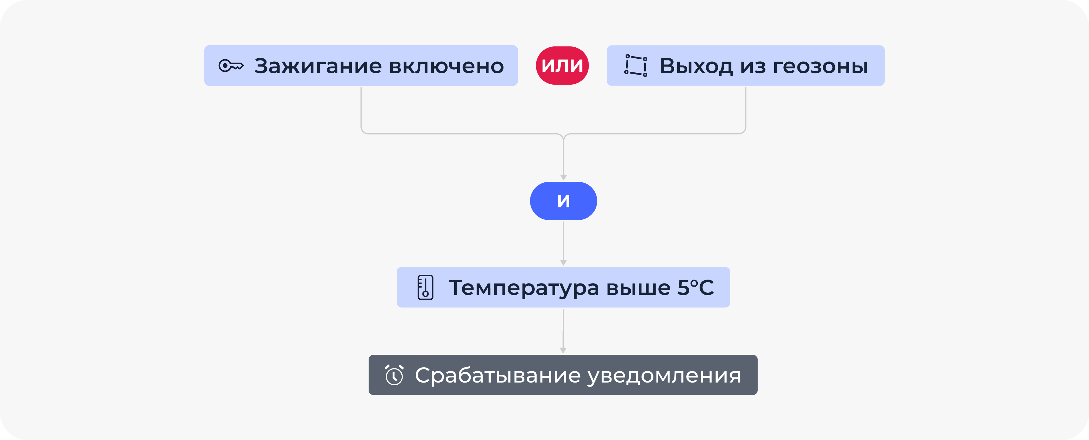 Новый конструктор уведомлений в Wialon Hosting