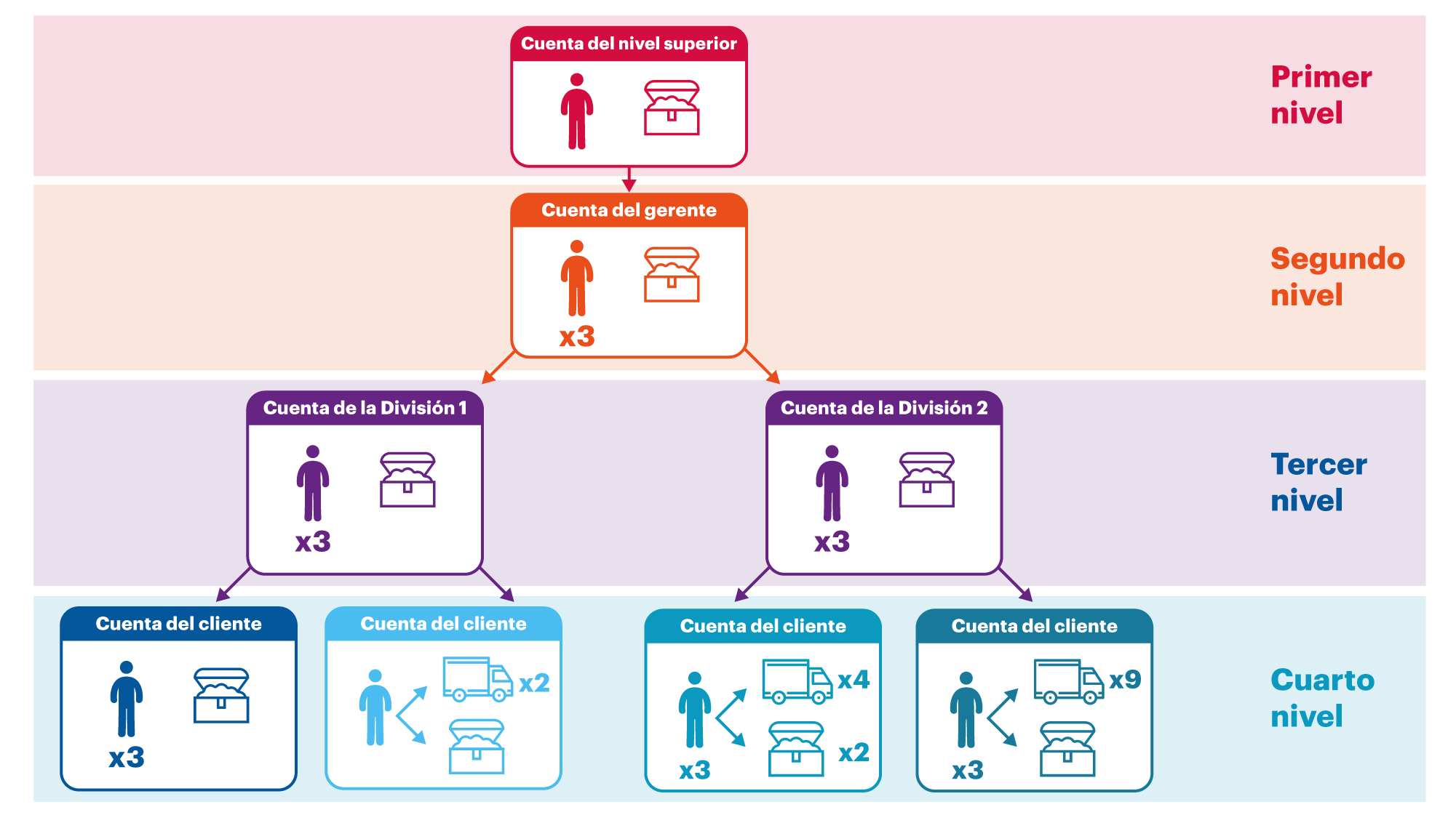 Creamos la jerarquía: objetos básicos y normas