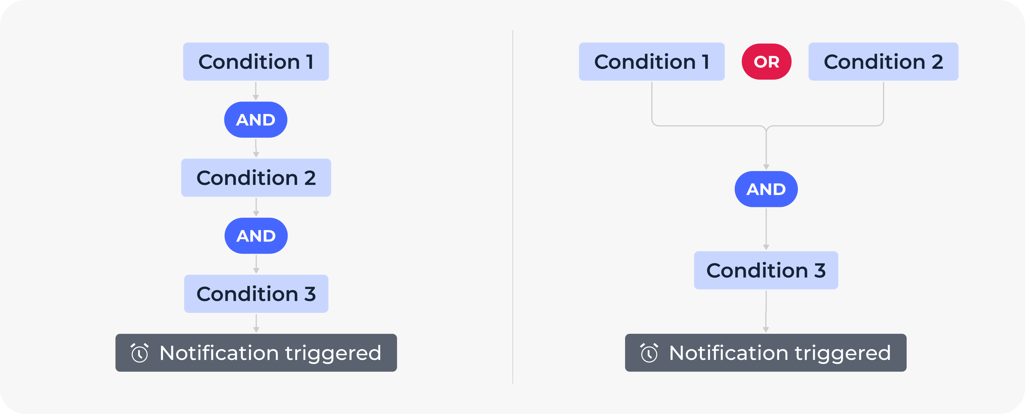 Notification builder &ndash; new logic