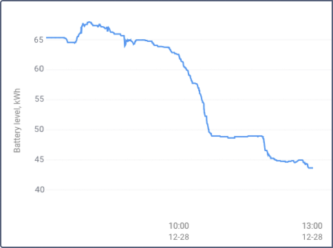 Charts offer a clear visual of battery performance