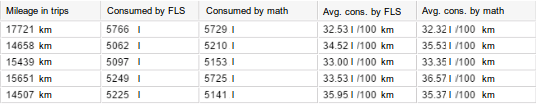Seasonal coefficient calculator