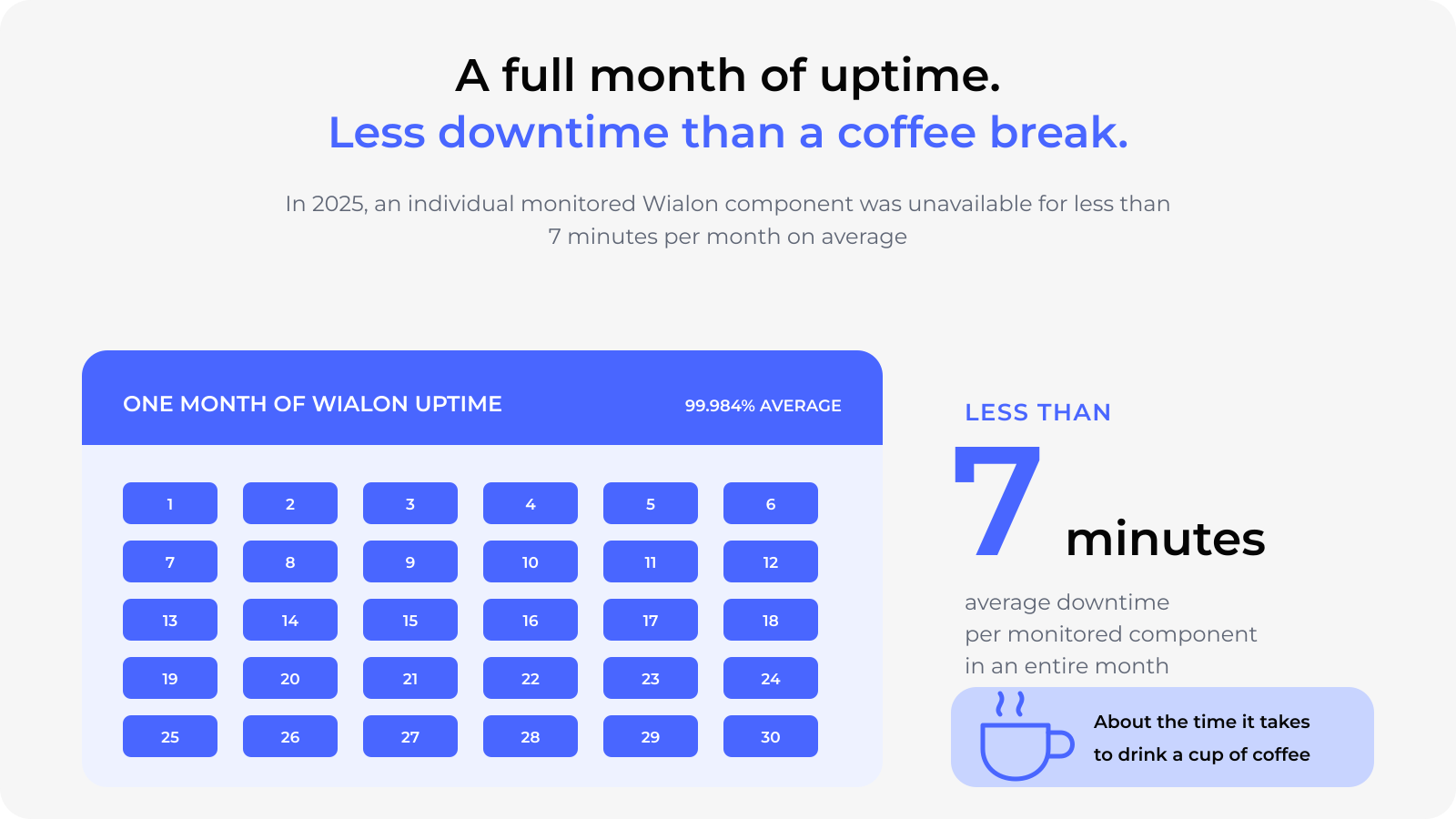 Wialon Uptime Seven Minutes En