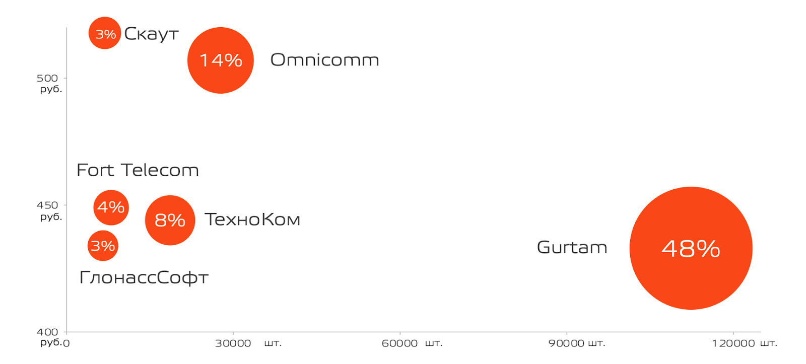 Исследование Omnicomm
