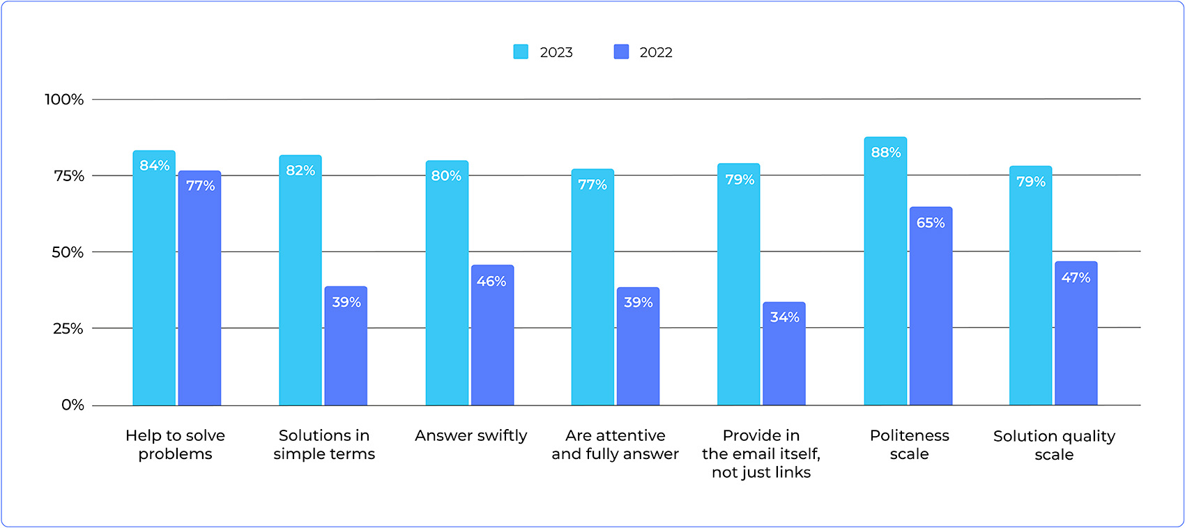 technical care survey results