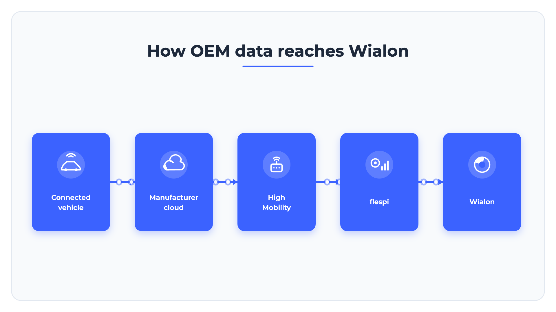 How Oem Data Reaches Wialon (1)