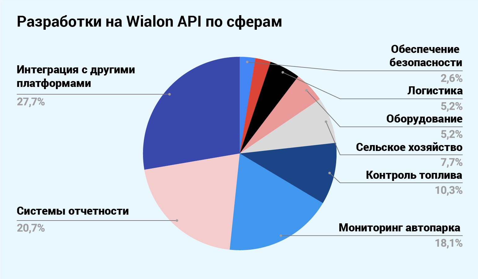 Факт 1. Типичный партнер Gurtam — это пользователь Wialon Hosting из России с 10-летним опытом ведения бизнеса